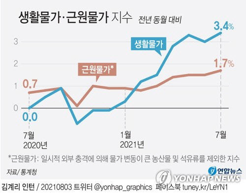 생활물가·근원물가 지수 <연합뉴스>